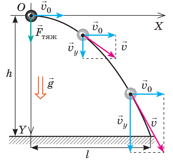Движение тела с высоты с горизонтальной скоростью. Движение тела брошенного горизонтально формулы. Физика движение тела брошенного горизонтально формулы. Вывод формулы траектории тела брошенного горизонтально. Формулы скорости движения тела брошенного горизонтально.